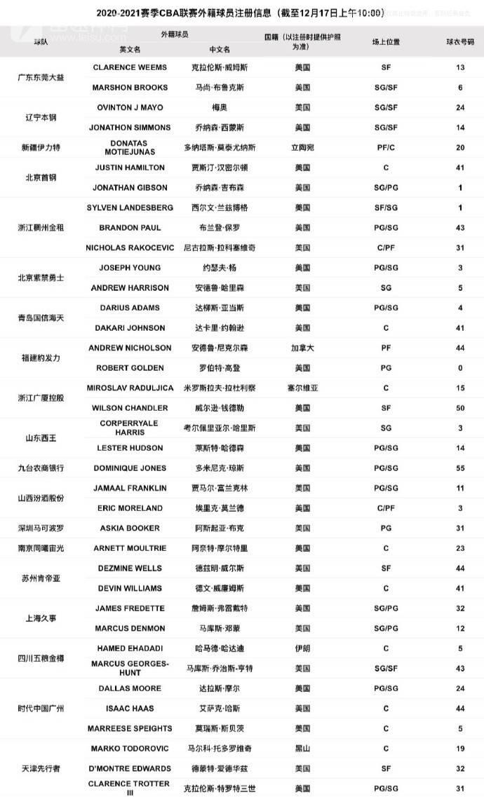 天津注册新外援特伦特三世