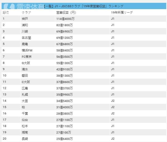 J联赛2019年经营报告